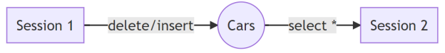 Cars Concurrency