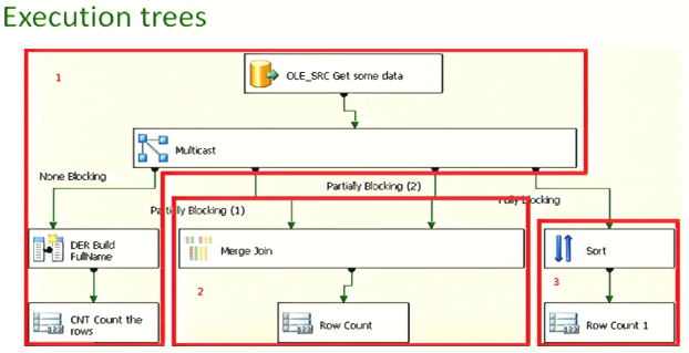 Execution trees